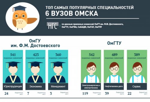 Омские вузы назвали топ-3 специальностей, востребованных у студентов - «Новости Омска»