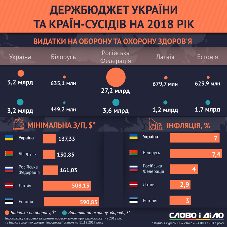 Бюджет Москвы и Украины сравнение. Бюджет Украины. Бюджет Украины и России сравнение. Сравнить бюджеты России и Украины.