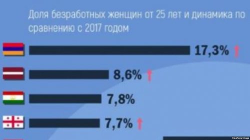 Доклад: В Армении уровень женской безработицы самый высокий на постсоветском пространстве - «Новости Армении»
