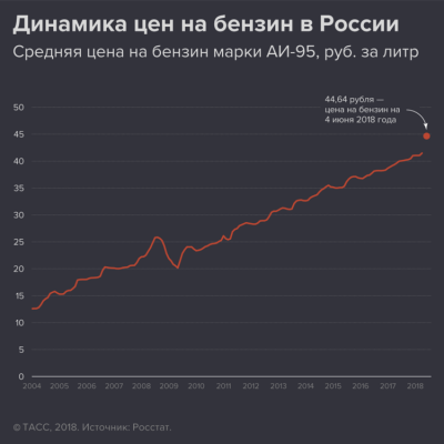 Рейтинг руководства России упал из-за роста цен на топливо — ВЦИОМ - «Транспорт»