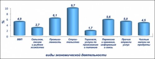 В Узбекистане ВВП за полгода вырос на 4,9% - «Экономика»