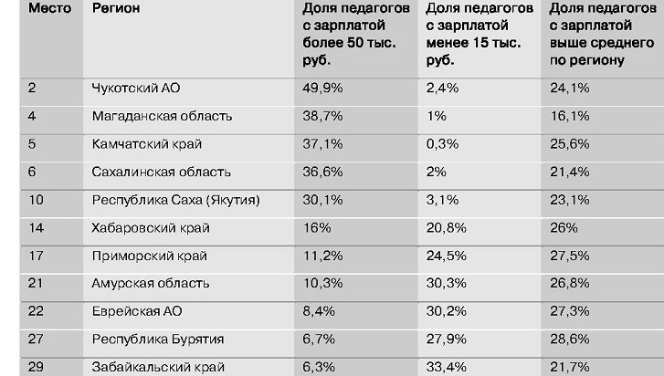 Какая зарплата у учителей