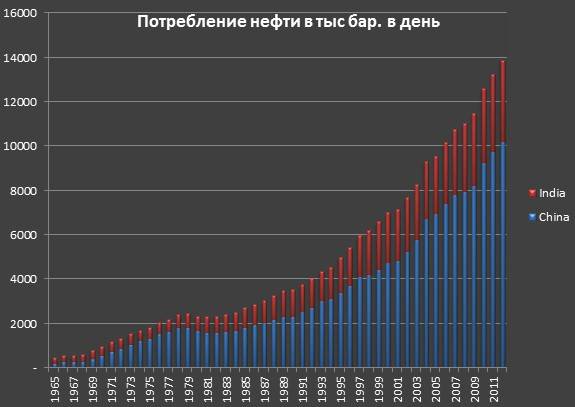 Потребление нефти