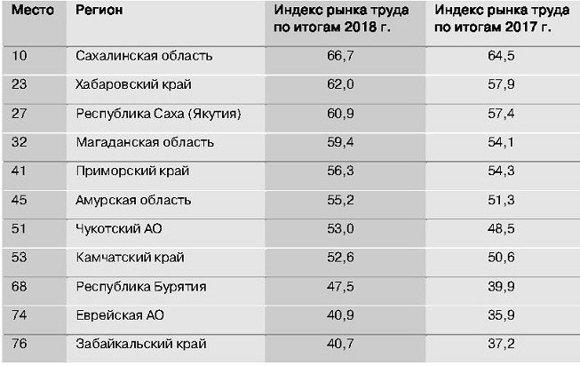 Индекс региона. Индекс рынка труда. Индексы регионов России. Индекс развития рынка. Рынок труда по регионам РФ.